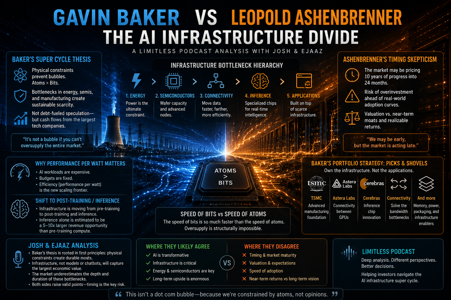 Gavin Baker vs Leopold Ashenbrenner: The AI Infrastructure Divide