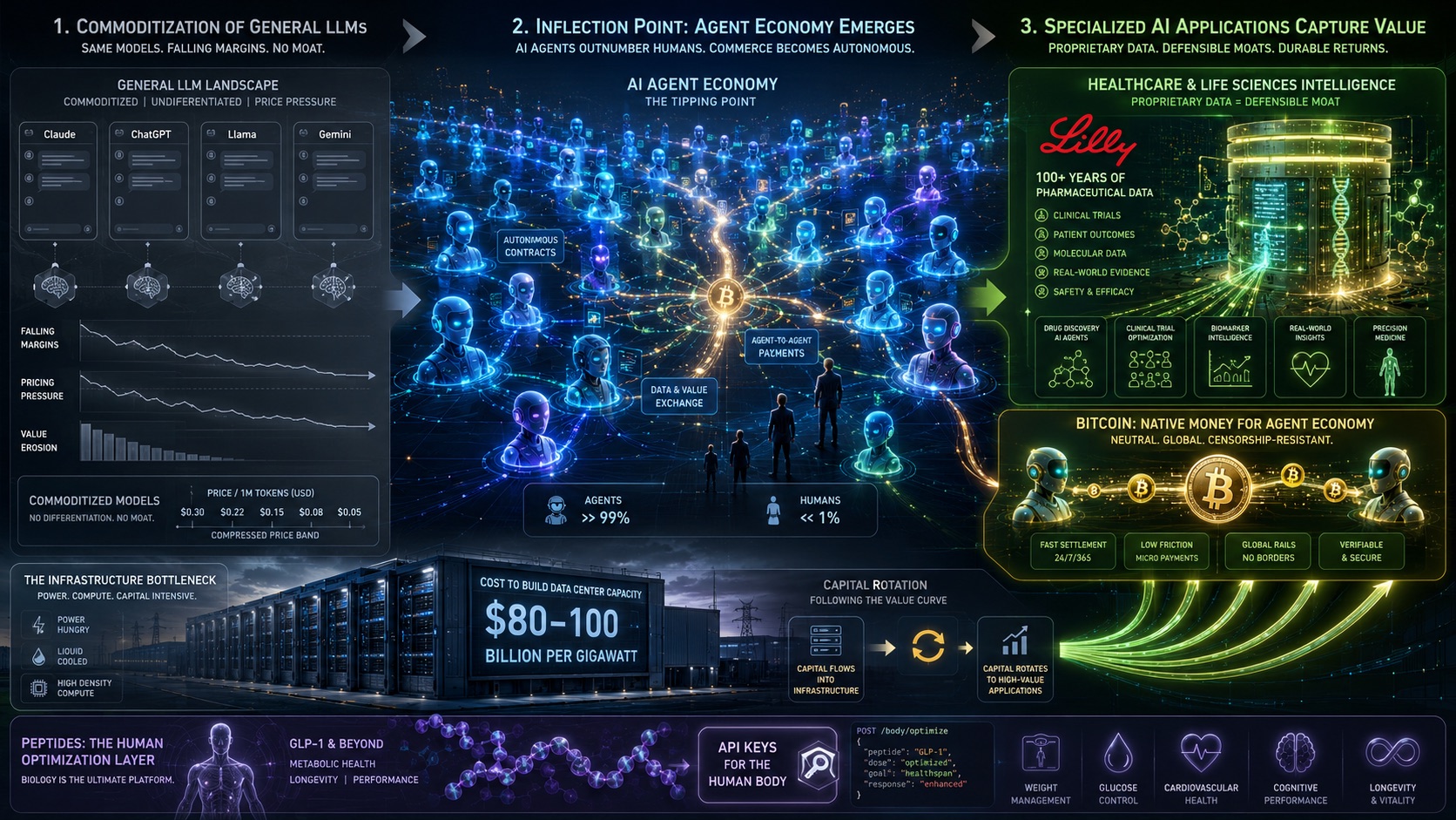 Jordi Visser & Anthony Pompliano: The AI Agent Economy Just Flipped Bitcoin & Eli Lilly's Value Proposition